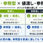C#の値型・参照型と値渡し・参照渡しを整理した4象限図