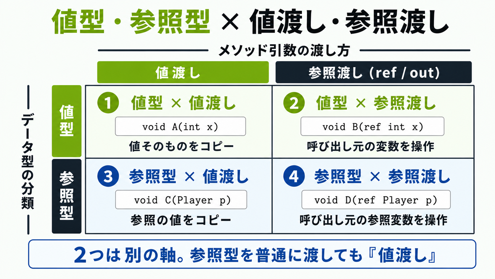 C#の値型・参照型と値渡し・参照渡しを別の軸として整理した4象限図