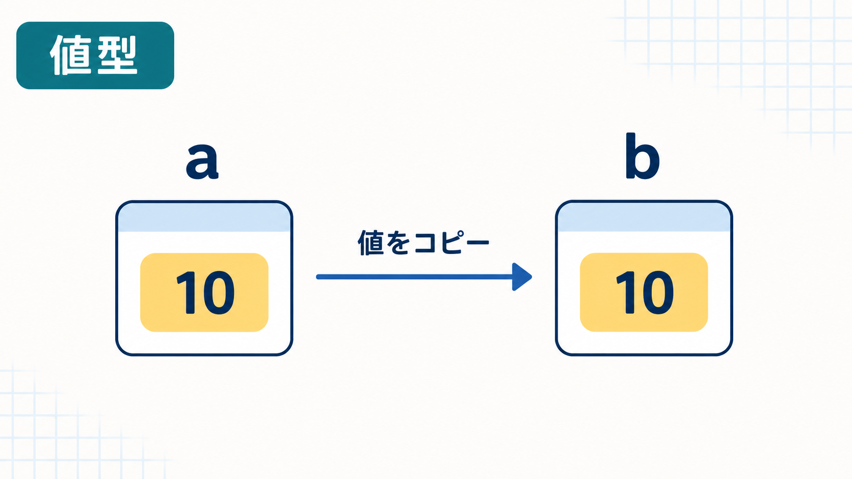 値型の変数aからbへ値10がコピーされ、それぞれが独立した値を持つ図