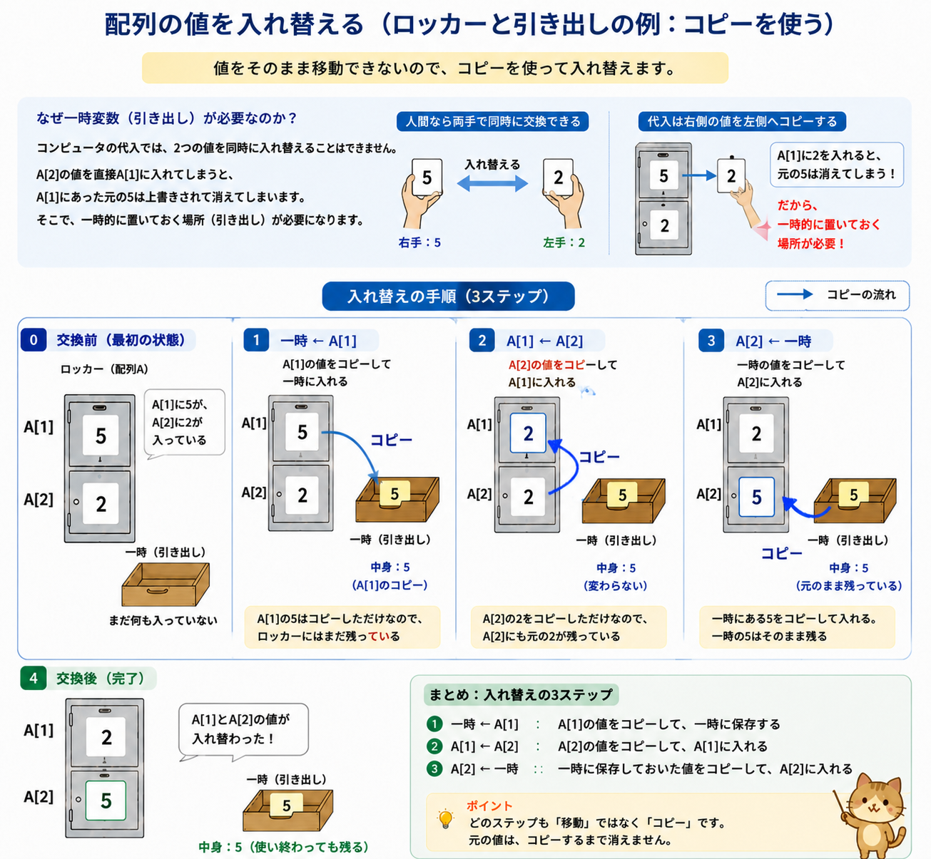 配列の2つの値を一時変数で交換する3ステップ。配列をロッカー、一時変数を引き出しにたとえた図