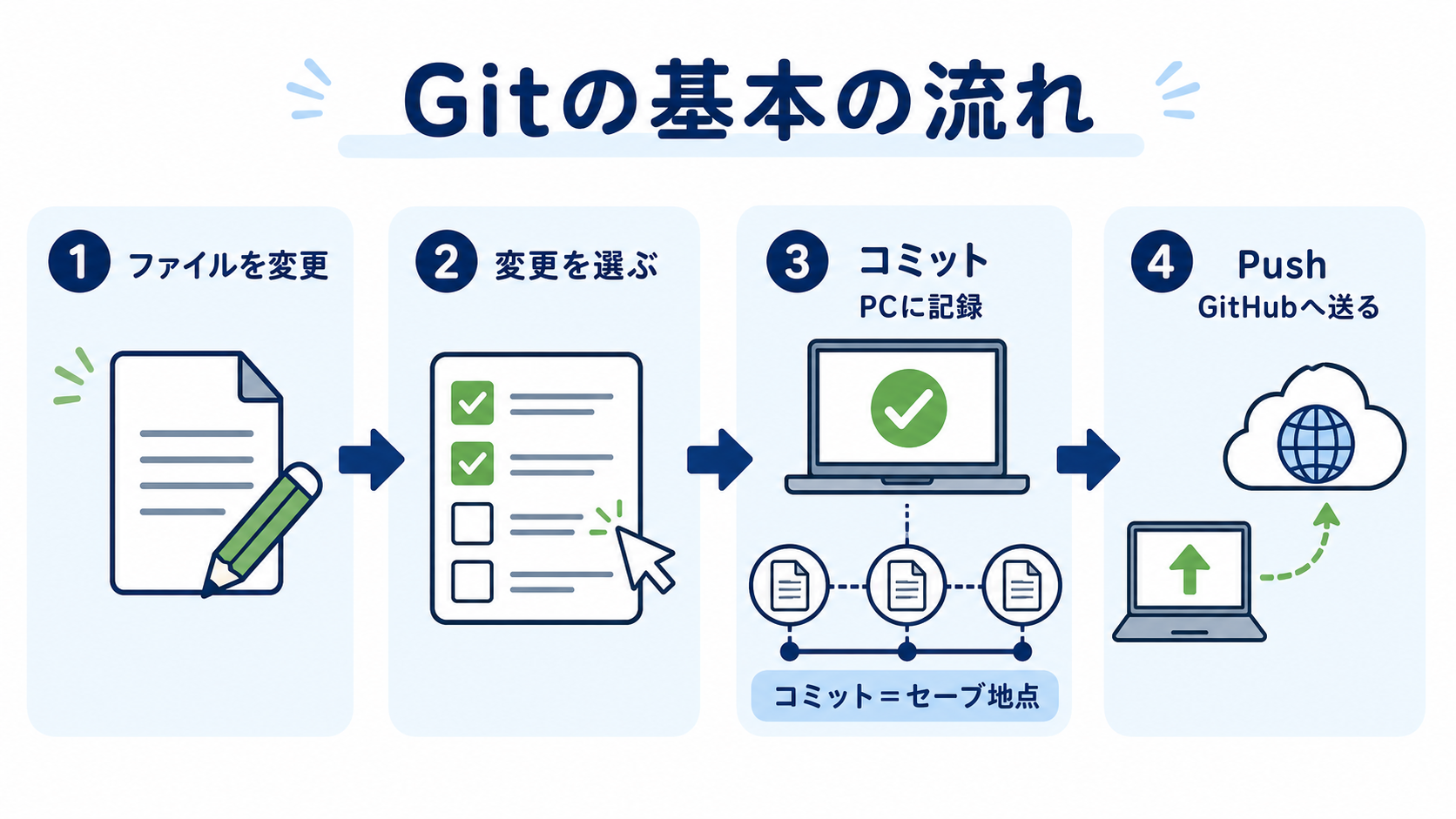 Gitでファイルを変更し、変更を選び、コミットしてからGitHubへPushする基本の流れ