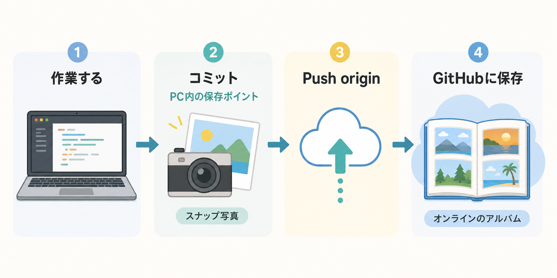 作業をコミットでPC内に保存し、Push originでGitHubへ送る流れ