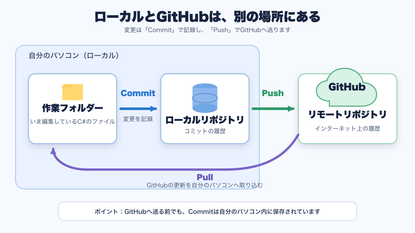 作業フォルダーからCommitでローカルリポジトリへ記録し、PushでGitHub上のリモートリポジトリへ送る関係