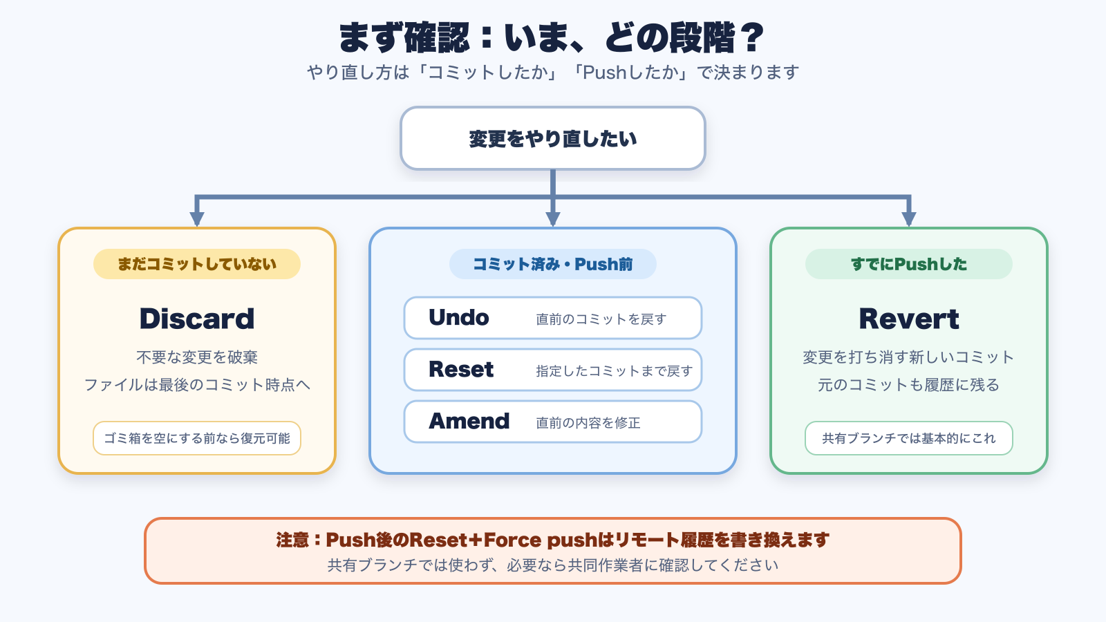 コミット前、コミット後でPush前、Push後に分けたGitHub Desktopのやり直し方法の選び方