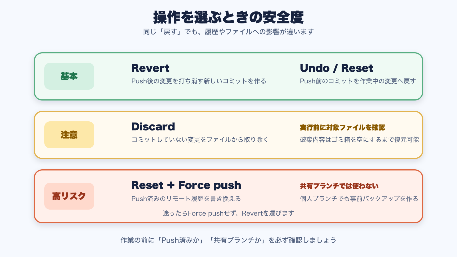 Revert、Undo、Reset、Discard、ResetとForce pushを安全度別に比較した図