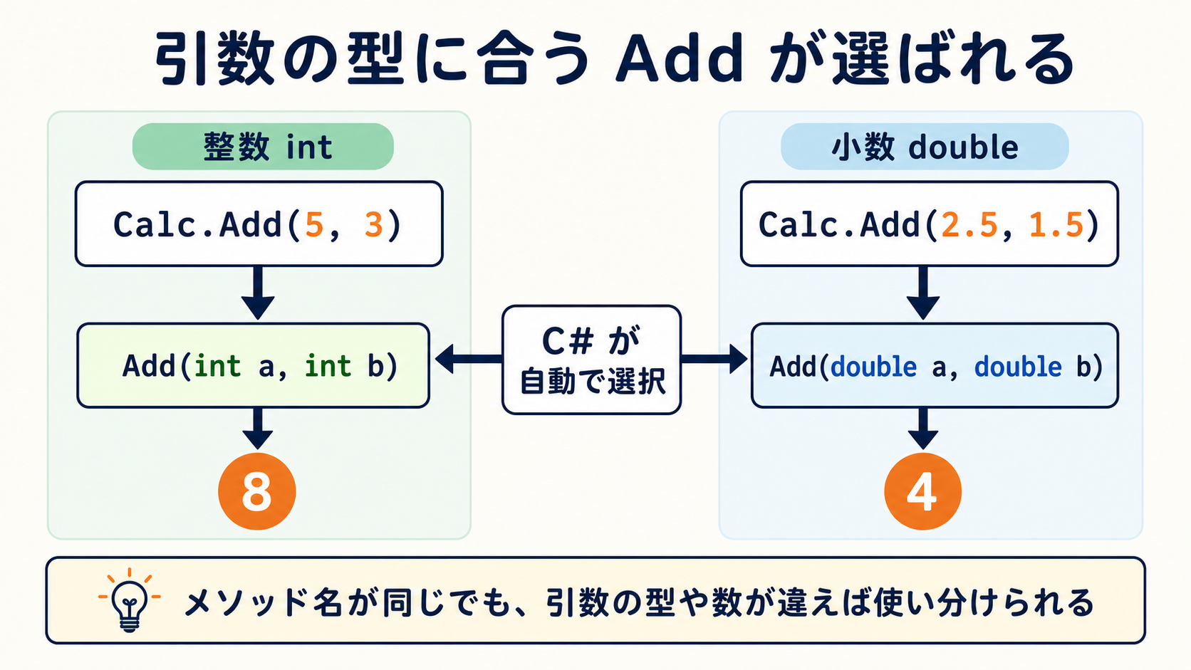 C#が引数の型に合わせ、Calc.Add(5, 3)は整数用Addを選んで8を返し、Calc.Add(2.5, 1.5)は小数用Addを選んで4を返すことを示す図