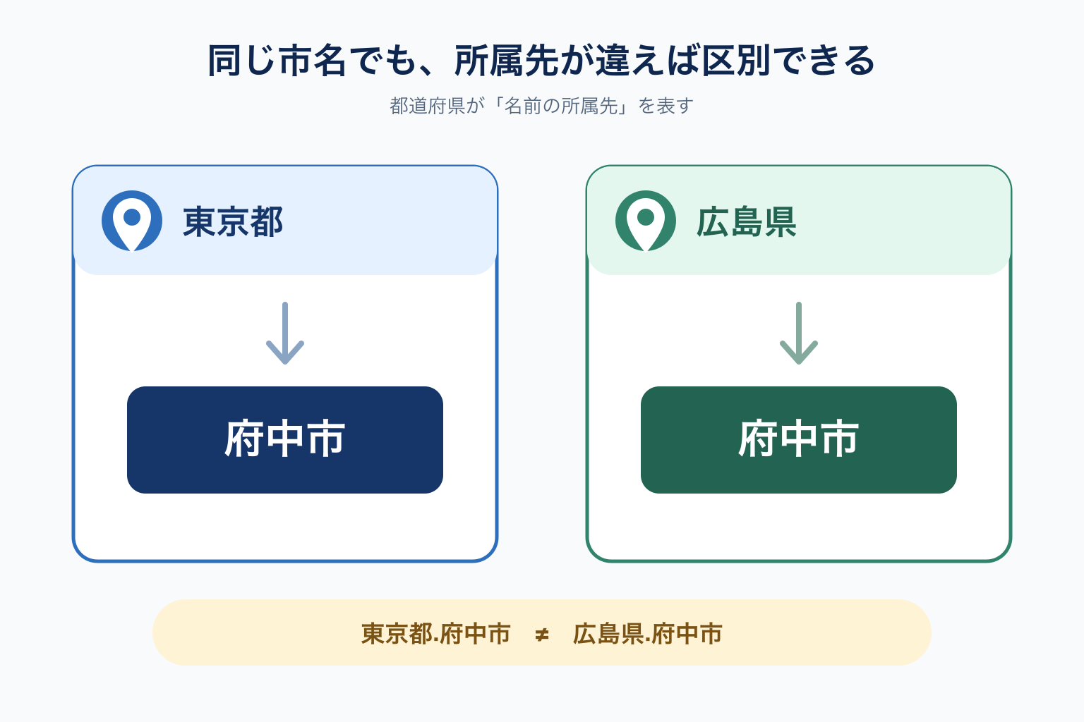 東京都府中市と広島県府中市を所属先で区別する図解