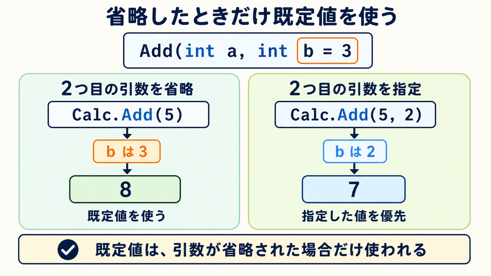 C#の省略可能な引数について、Calc.Add(5)では既定値3を使って8となり、Calc.Add(5, 2)では指定値2を優先して7となることを示す比較図