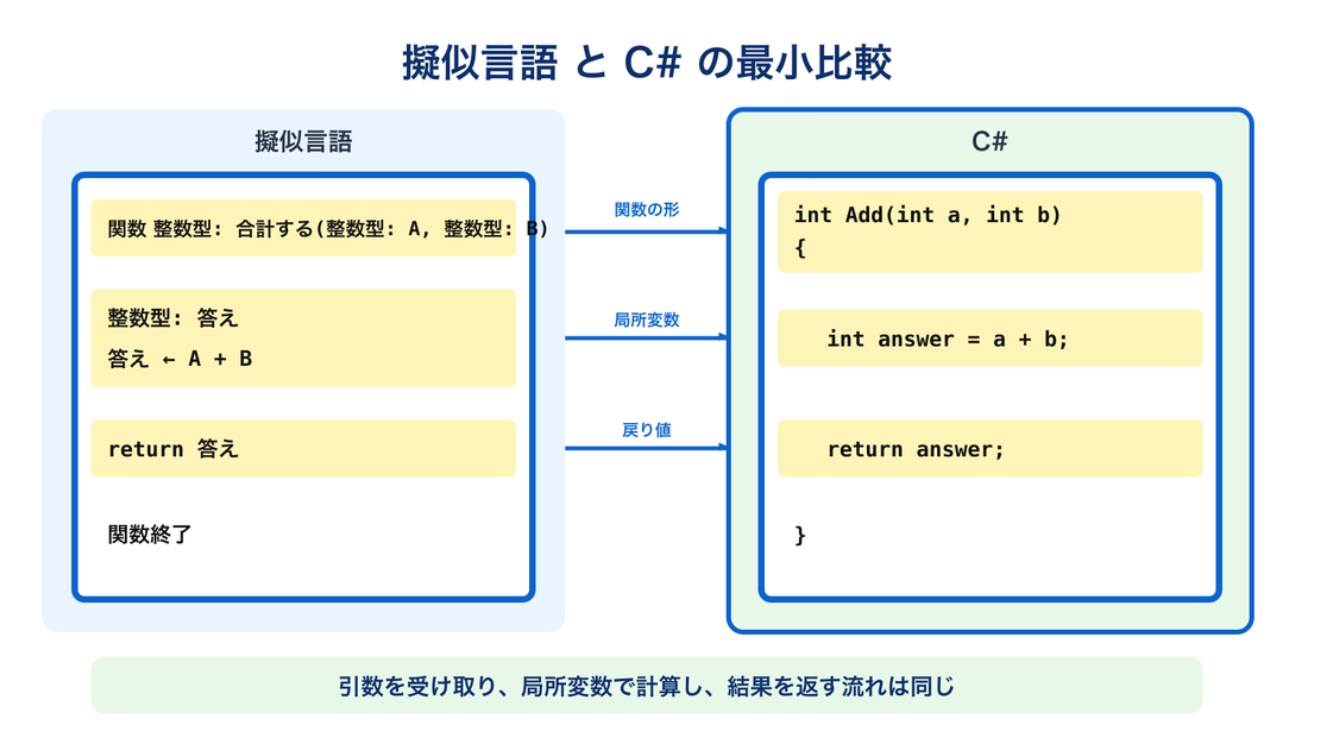基本情報技術者の擬似言語とC#における関数、局所変数、戻り値の比較図