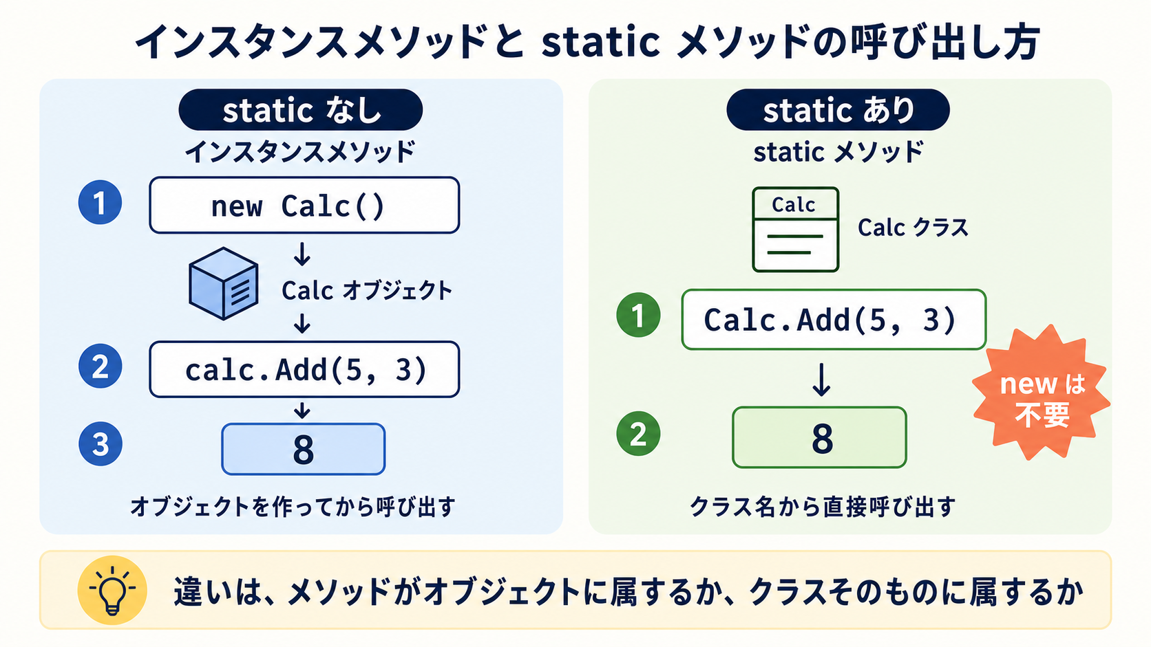 C#のインスタンスメソッドとstaticメソッドの呼び出し方を比較し、staticならnewが不要でCalc.Add(5, 3)とクラス名から直接呼び出せることを示す図