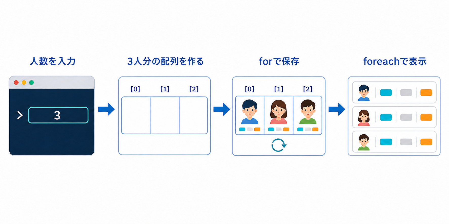 人数を入力して3人分の固定長配列を作り、for文で生徒を保存してforeach文で表示する流れの図
