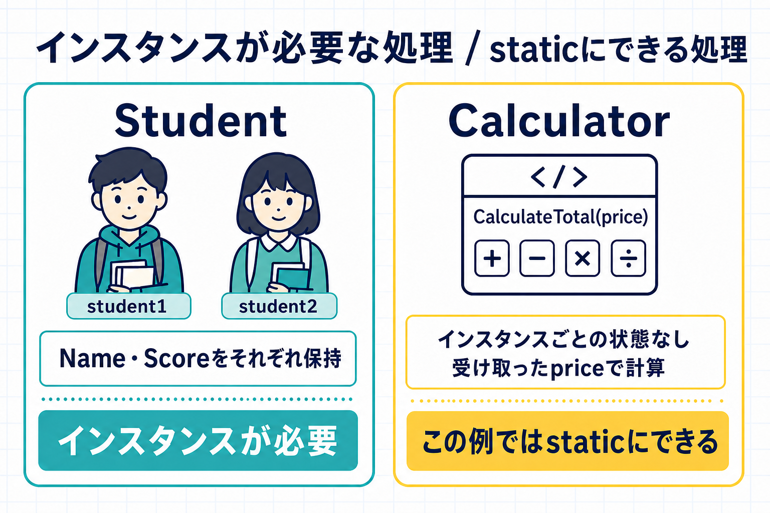 Studentはインスタンスごとのデータを持ち、Calculatorはこの例では状態を持たないためstaticにできることを比較する図