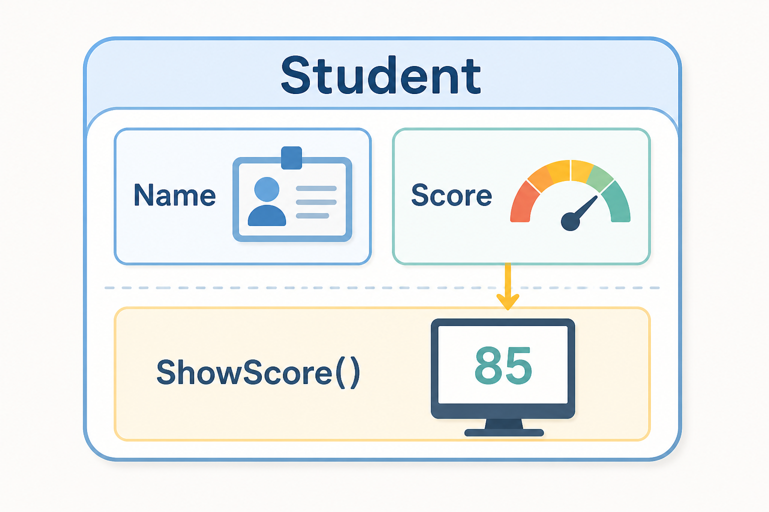 Studentクラスの中にNameとScoreのデータ、ShowScoreメソッドの処理がまとめられていることを示す図解