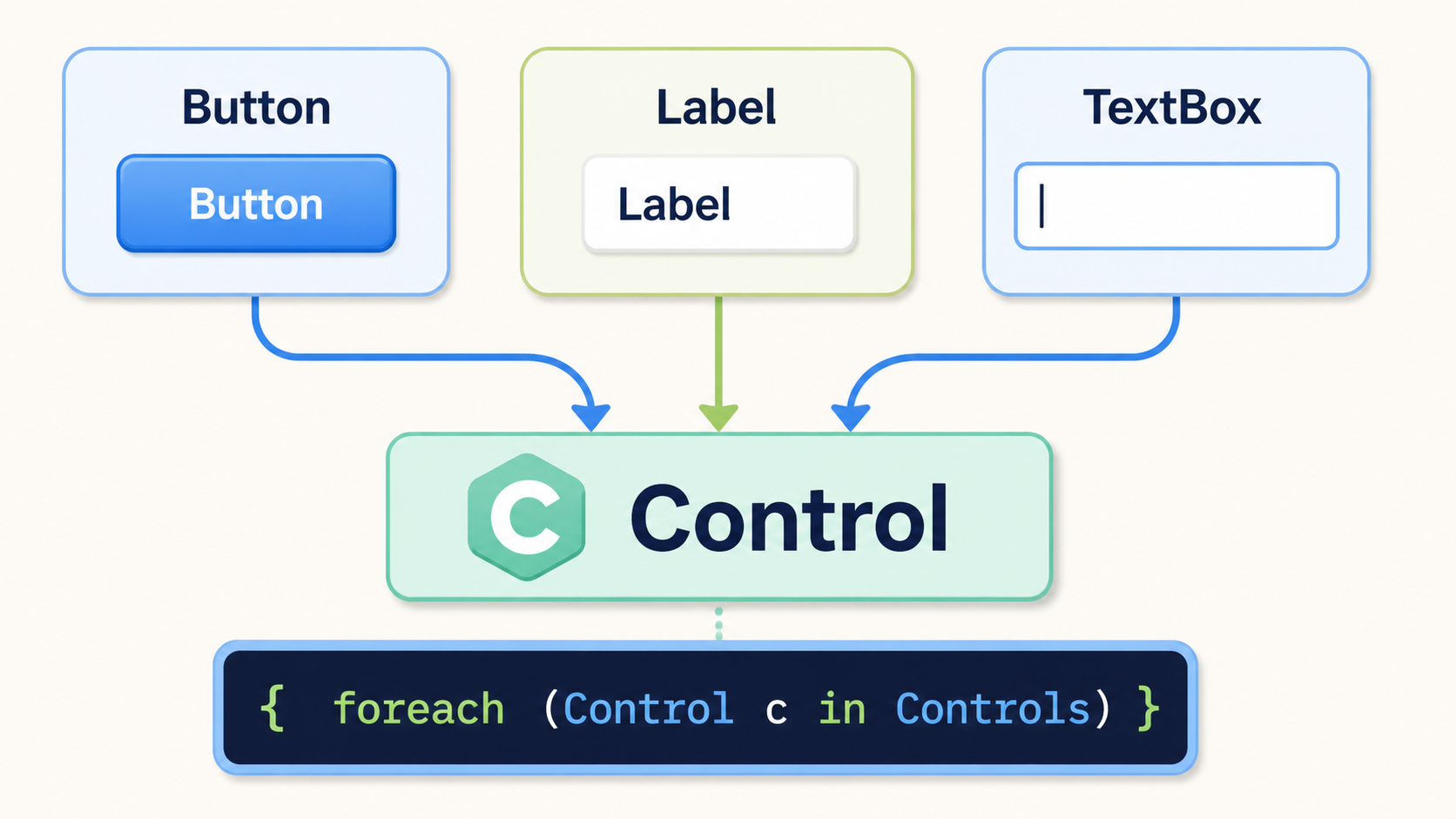 Button・Label・TextBoxが共通の基底クラスControlとしてforeachでまとめて扱えることを示す図