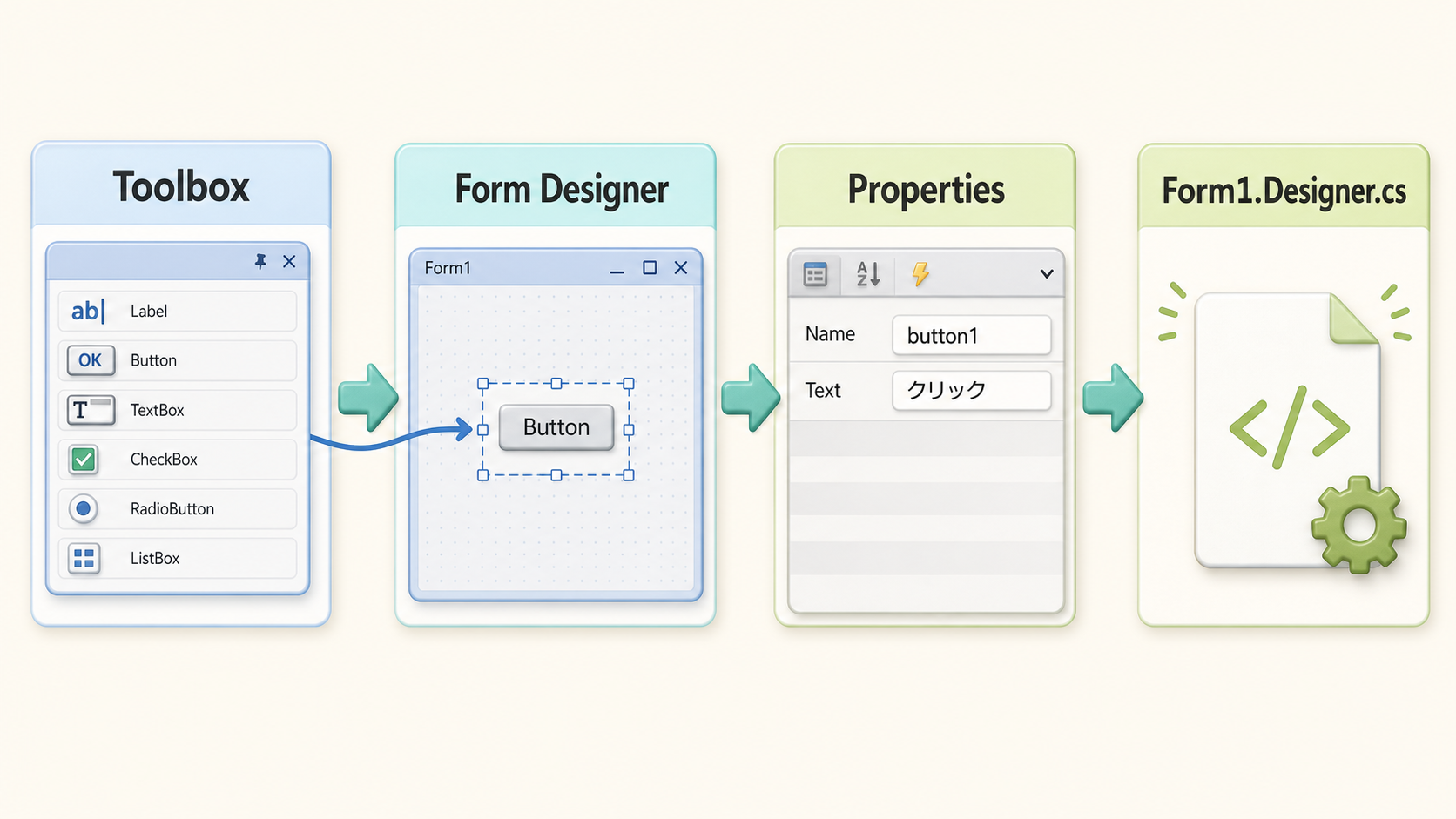 ToolboxからForm Designerへコントロールを配置しPropertiesを設定するとForm1.Designer.csへ反映される流れを示す図