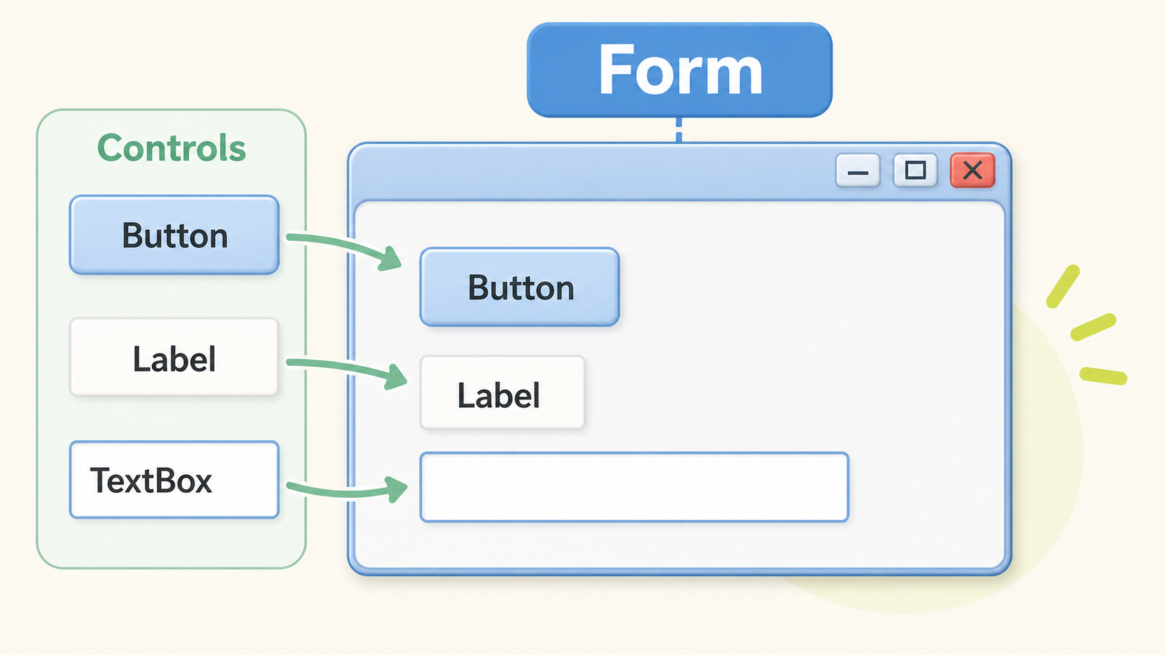フォームを土台としてButton、Label、TextBoxなどのコントロールを配置する関係を示す図