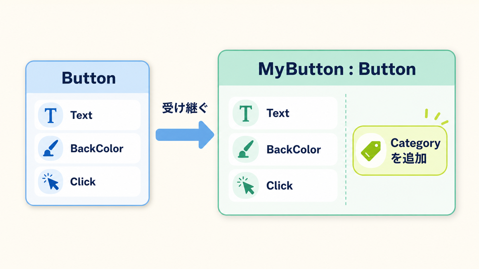 ButtonのText・BackColor・ClickをMyButtonが受け継ぎ、独自のCategoryプロパティを追加する継承の仕組みを示す図