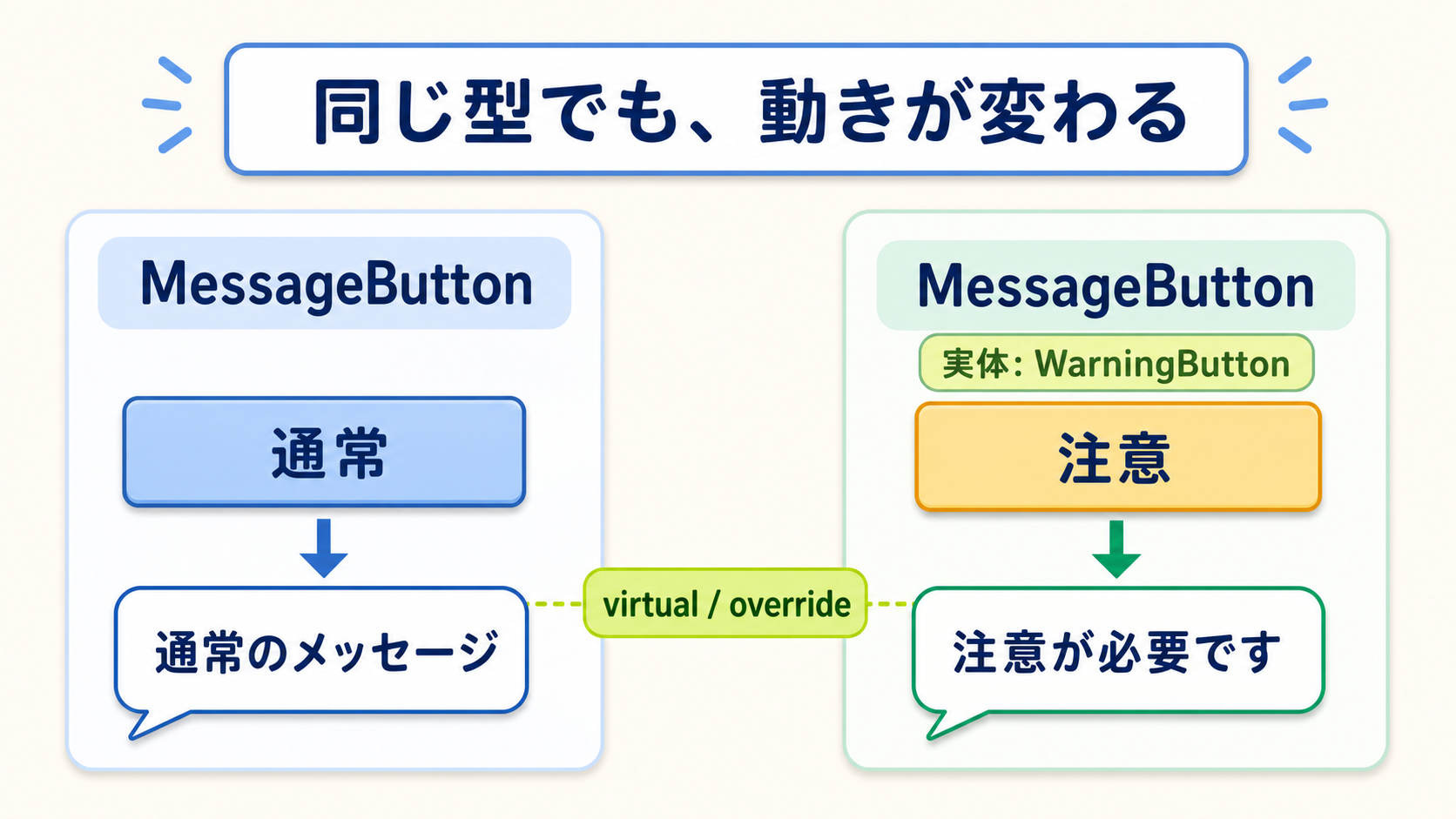 どちらもMessageButton型として扱いながら、通常のMessageButtonとWarningButtonでGetMessageの結果が変わるポリモーフィズムを示す図