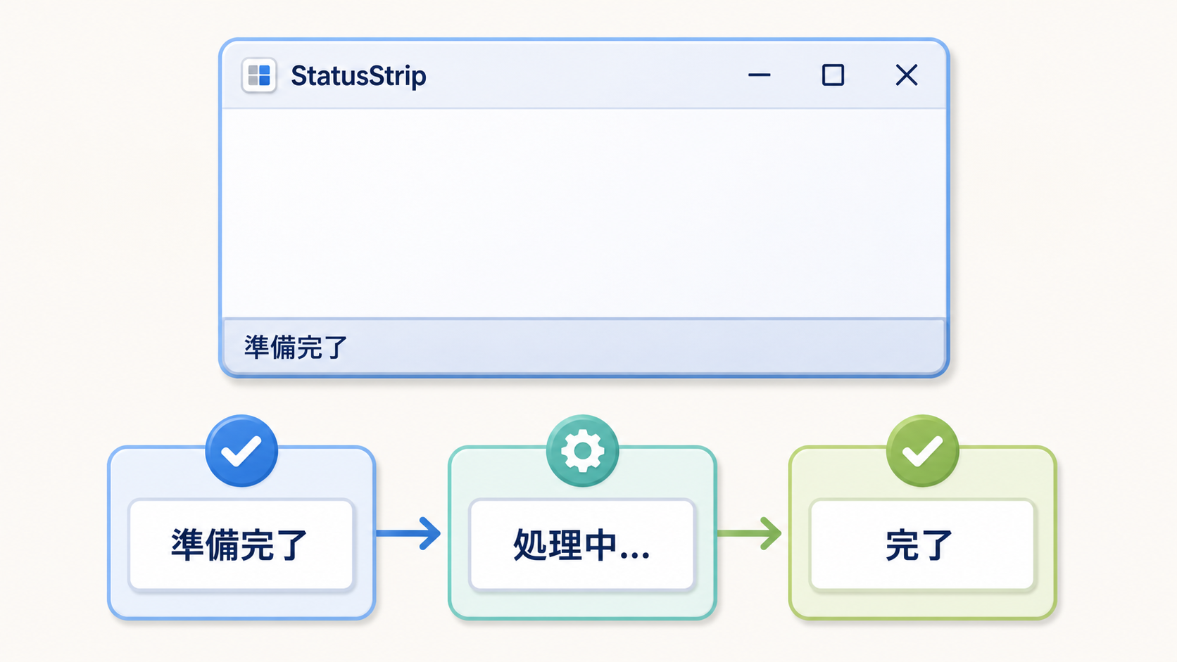フォーム下部のStatusStripに準備完了、処理中、完了の状態を順に表示する図