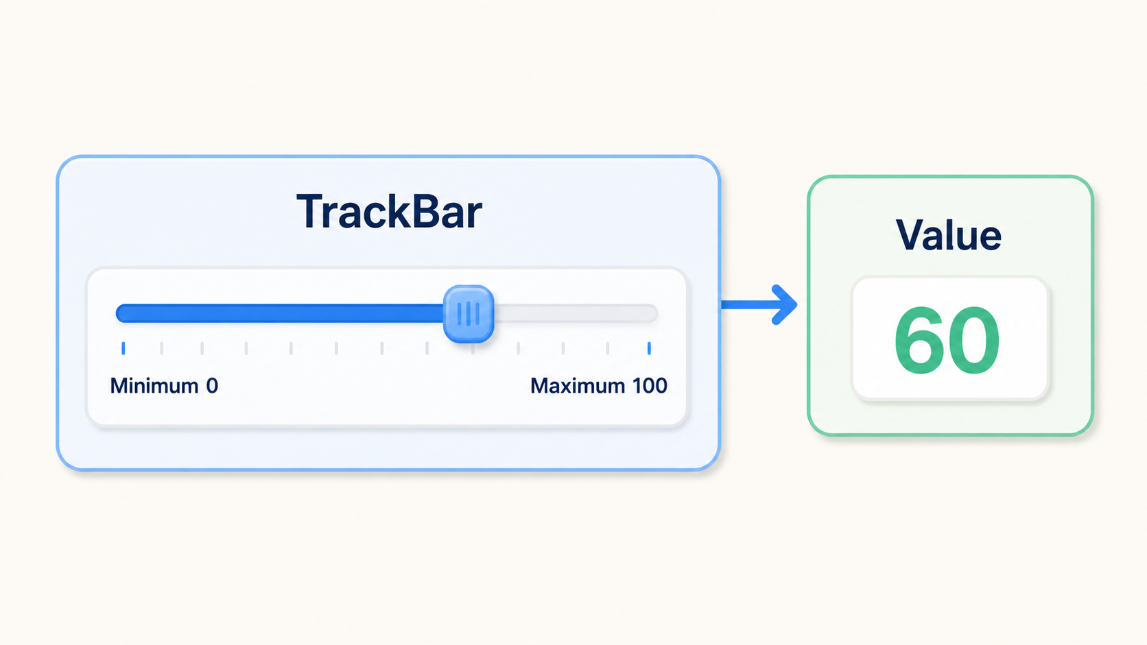 TrackBarのMinimumが0、Maximumが100で、つまみを動かすとValueが60になることを示す図
