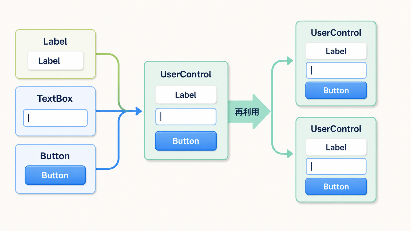 Label、TextBox、Buttonを1つのUserControlにまとめ、複数の場所で再利用することを示す図