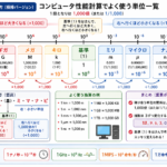 コンピュータ性能計算でよく使う単位一覧