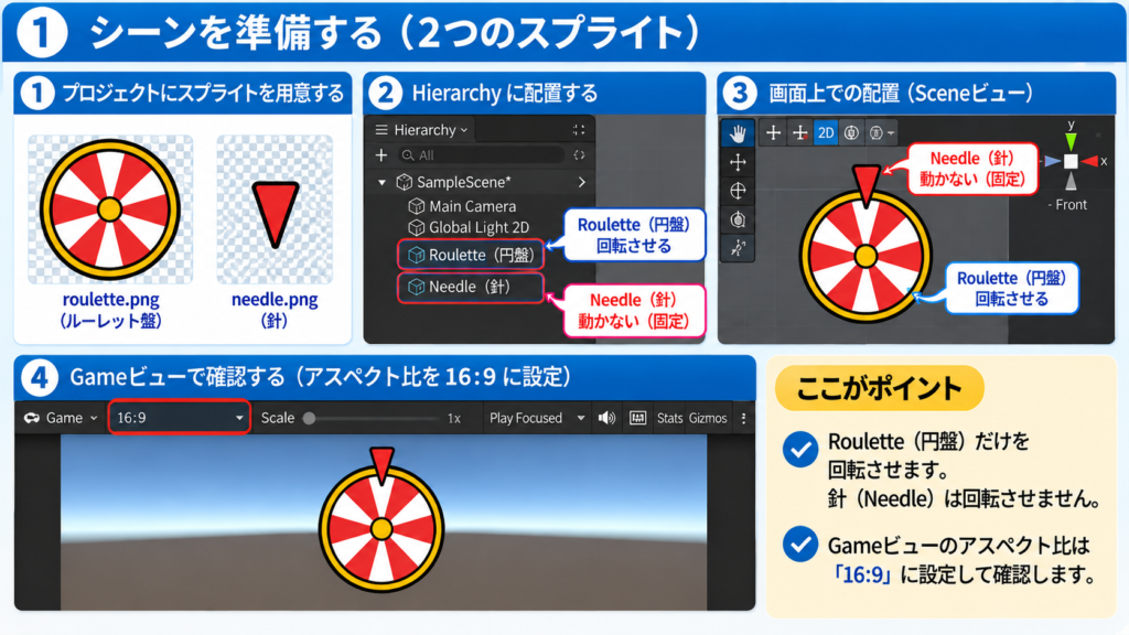 シーンの準備:roulette.pngとneedle.pngの2つのスプライトを配置し、ルーレット盤(Roulette)だけを回転させる