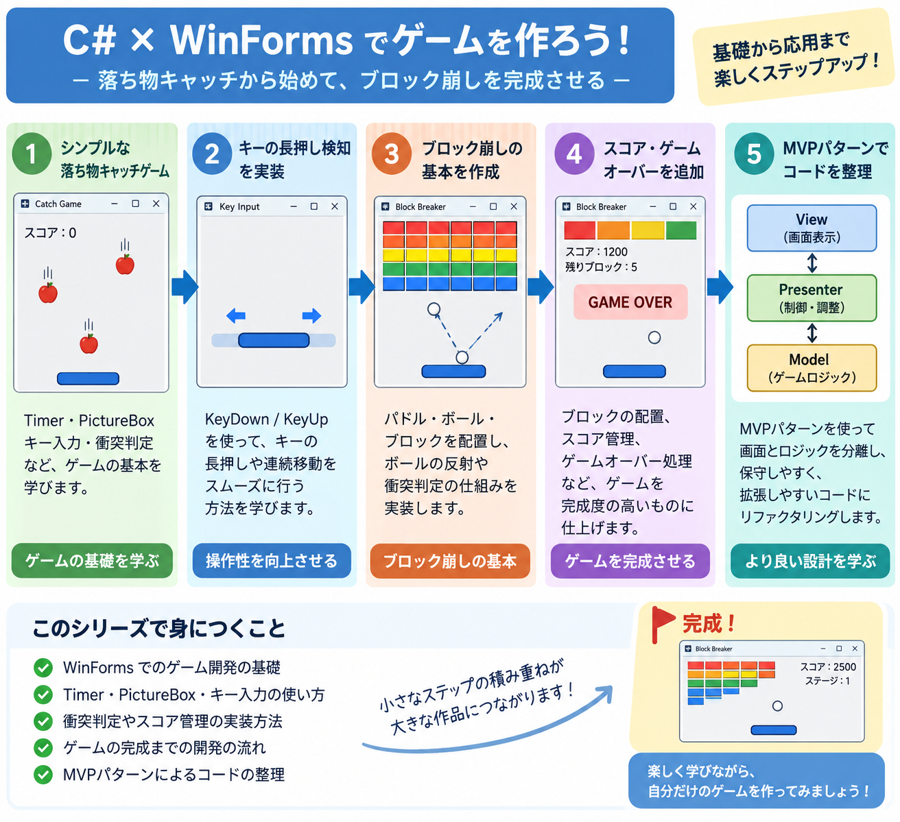 C#×WinFormsでゲームを作ろう。落ち物キャッチからブロック崩し完成までの学習ロードマップ図