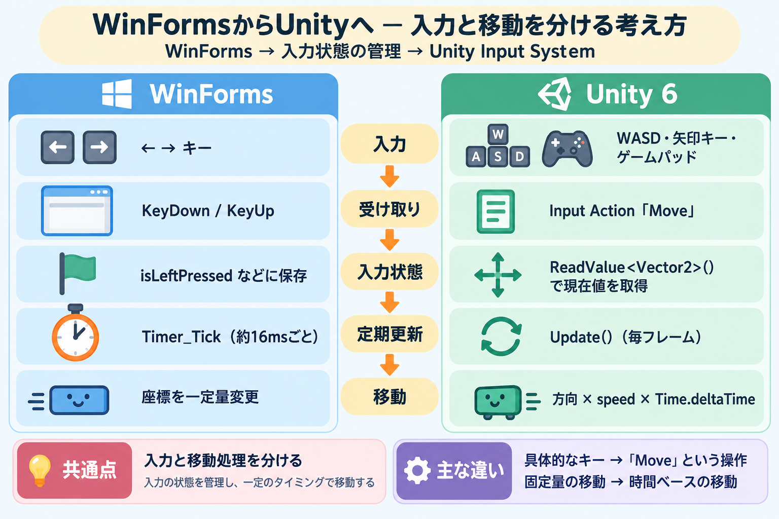 WinFormsのKeyDown/KeyUpと押下状態の保存、Timer_Tickでの移動を、UnityのInput Action「Move」、ReadValue<Vector2>()、Update()での移動と左右に並べて対応づけた比較図