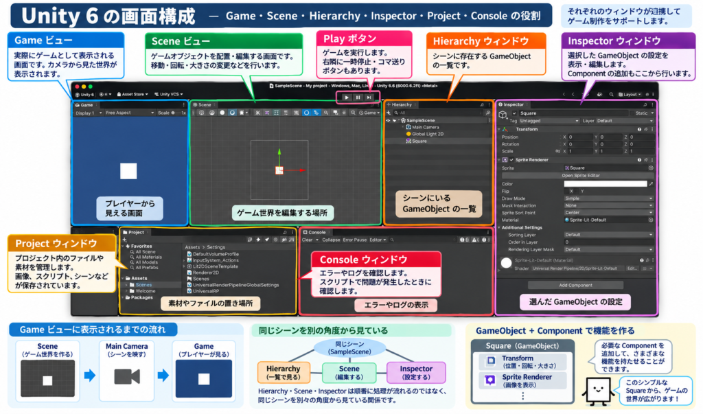 Unity 6の画面構成の全体図。Game・Scene・Hierarchy・Inspector・Project・Consoleの役割を示したイラスト