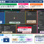 Unity 6の画面構成の全体図。Game・Scene・Hierarchy・Inspector・Project・Consoleの役割を示したイラスト