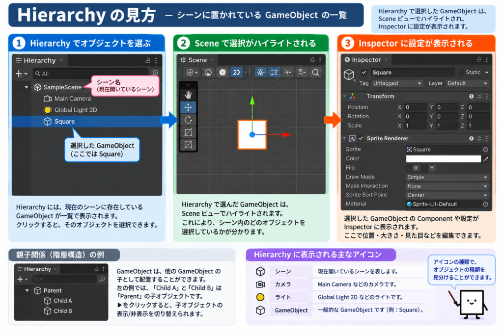 Hierarchyの見方の図。Hierarchyでオブジェクトを選ぶとSceneビューでハイライトされ、Inspectorに設定が表示される流れと、親子関係の例、Hierarchyに表示される主なアイコンを示したイラスト