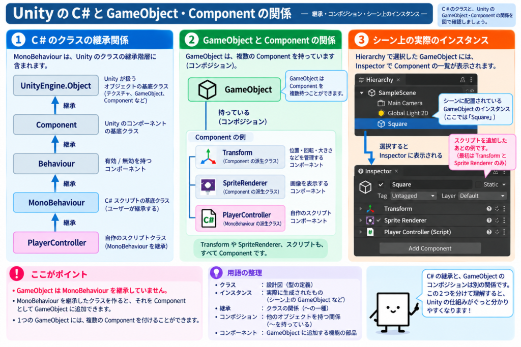 UnityのC#とGameObject・Componentの関係の図。UnityEngine.Objectからの継承関係、GameObjectとComponentのコンポジション、シーン上のインスタンスの3つに分けて示したイラスト