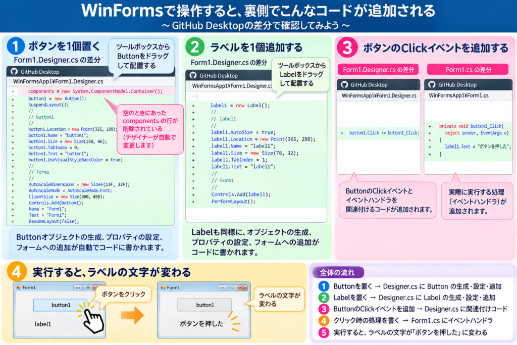 WinFormsで操作すると裏側でコードが追加される流れの概念図(Button配置、Label追加、Clickイベント追加、実行結果)