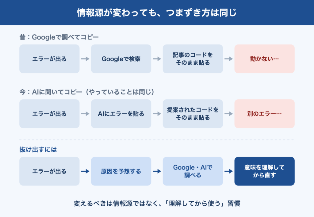 昔はGoogleで検索して記事のコードをそのまま貼り、今はAIにエラーを貼って提案されたコードをそのまま貼る。どちらも動かないまま繰り返す点は同じ。抜け出すには、原因を予想し、GoogleやAIで調べ、意味を理解してから直す。変えるべきは情報源ではなく、理解してから使う習慣。