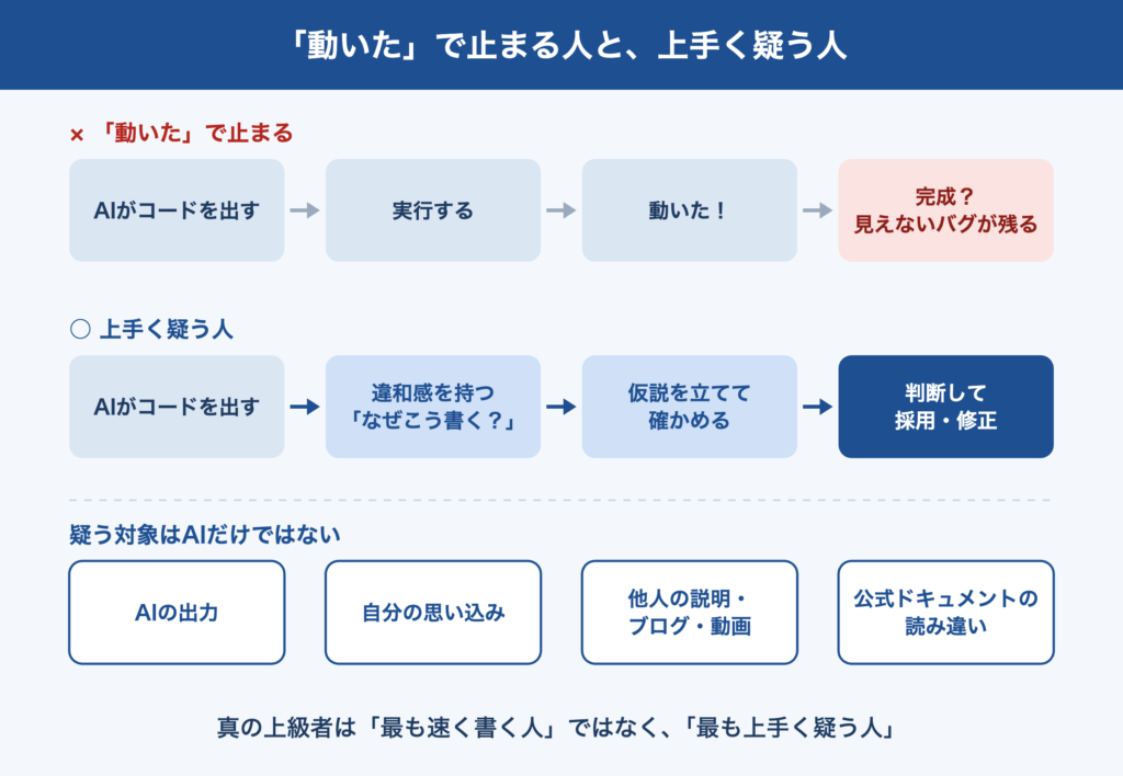 「動いた」で止まる人は、AIがコードを出し、実行して動いたら完成とするため、見えないバグが残る。上手く疑う人は、違和感を持って「なぜこう書くのか」と考え、仮説を立てて確かめ、判断して採用・修正する。疑う対象はAIの出力だけでなく、自分の思い込み、他人の説明やブログ・動画、公式ドキュメントの読み違いも含む。