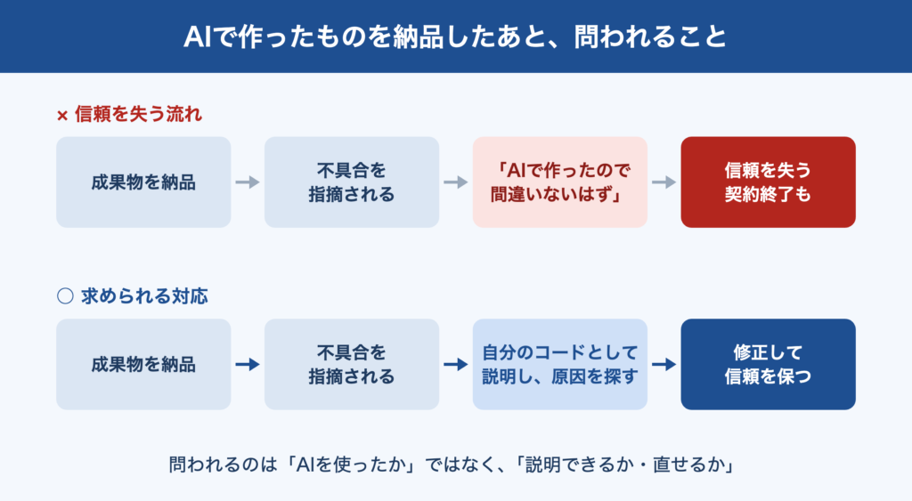 AIで作った成果物を納品したあとの2つの流れ。不具合を指摘されて「AIで作ったので間違いないはず」と答えると信頼を失い、契約終了もある。自分のコードとして説明し原因を探して修正すれば、信頼を保てる。