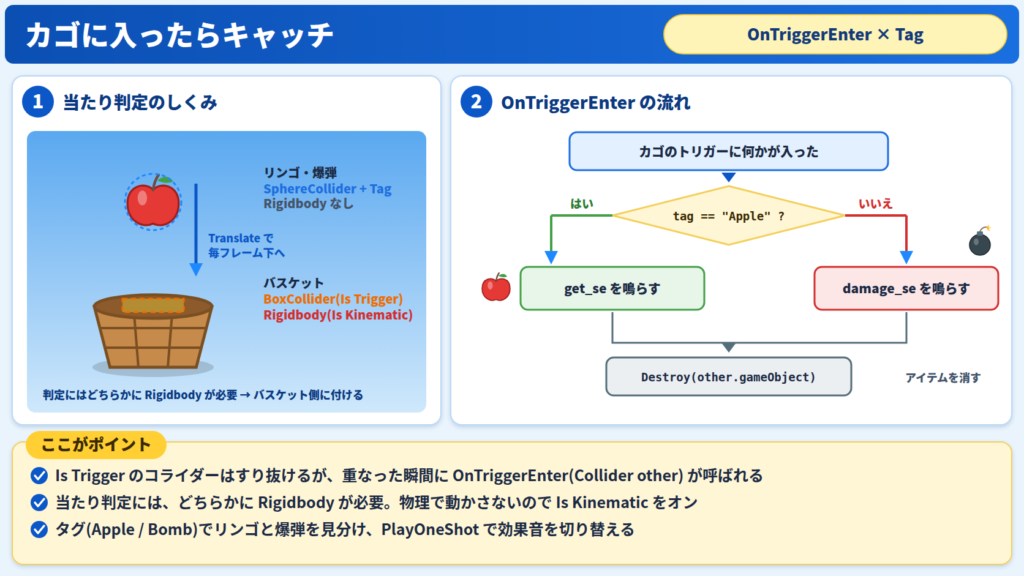 イラスト：トリガーとKinematicなRigidbodyでキャッチを判定し、タグでリンゴと爆弾を見分ける流れ