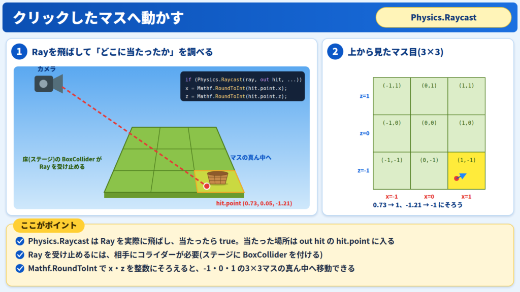 イラスト：Physics.RaycastでクリックしたステージのhitPointを調べ、RoundToIntで3×3のマスにそろえる仕組み