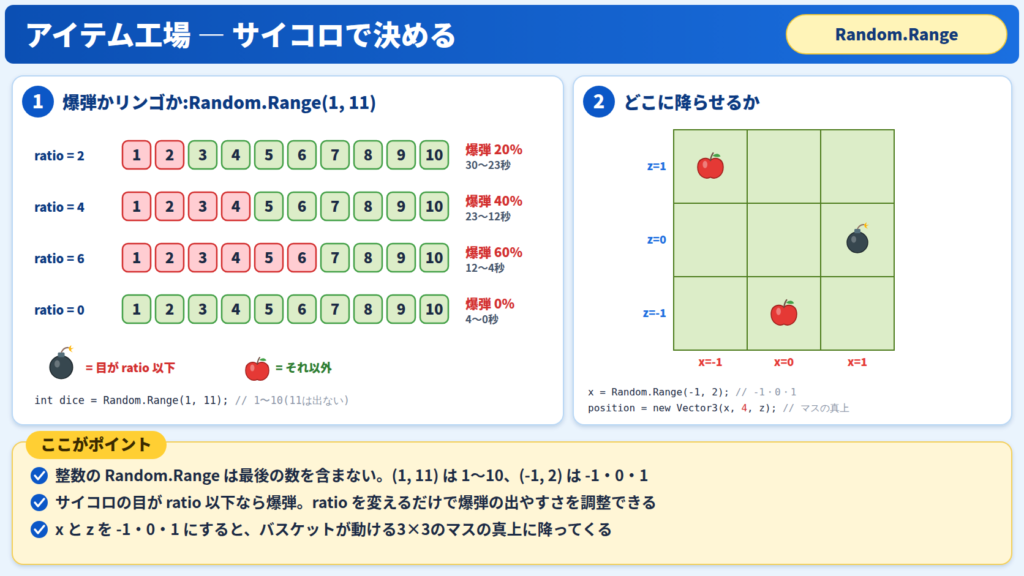 イラスト：Random.Rangeのサイコロとratioで爆弾かリンゴかを決め、3×3のマスのどこかに降らせる仕組み