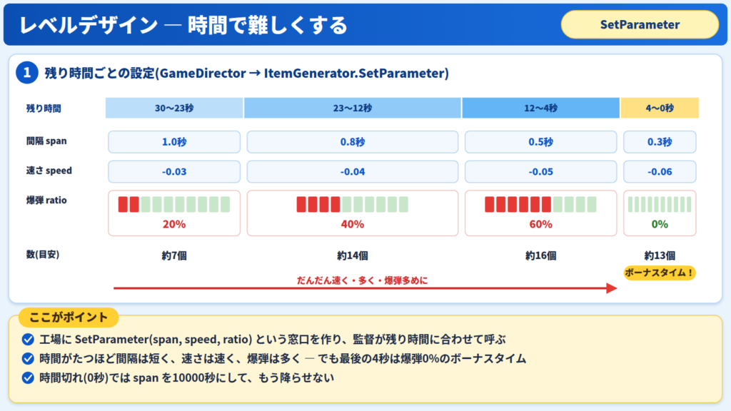イラスト：残り時間ごとの間隔・速さ・爆弾の確率と、最後の4秒のボーナスタイム