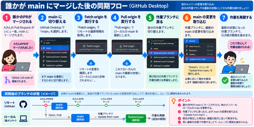 誰かがmainにマージした後の同期フロー詳細手順(GitHub Desktop)