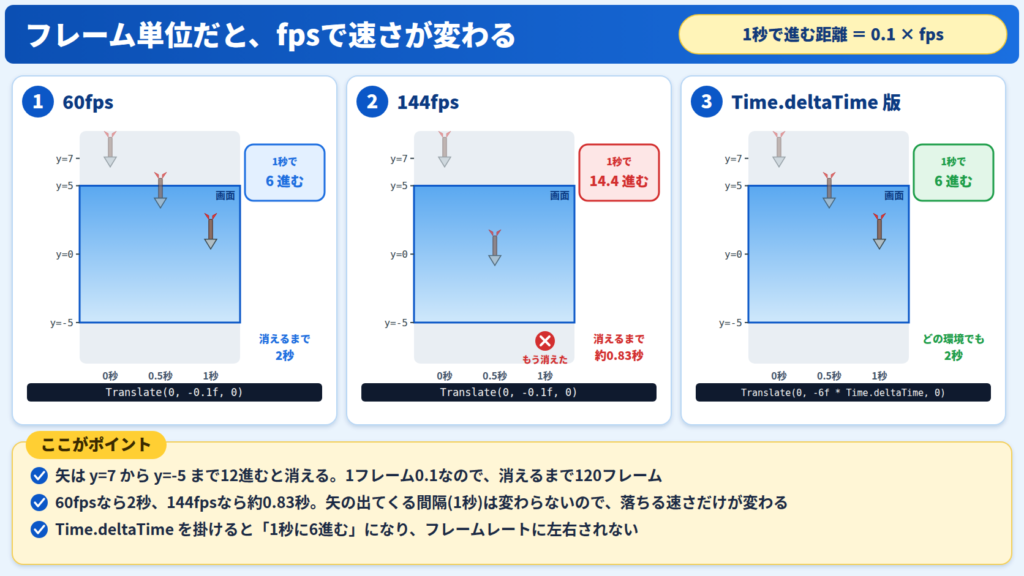 フレーム単位の移動は60fpsと144fpsで落ちる速さが変わり、Time.deltaTimeを掛けるとどの環境でも同じ速さになる