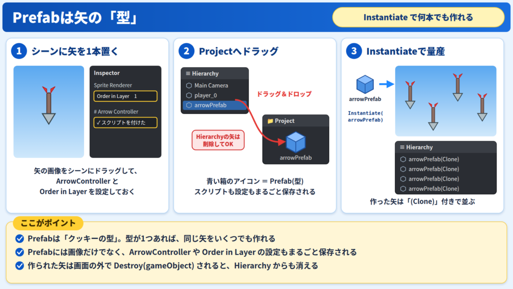 Prefabは矢の型:シーンの矢をProjectへドラッグしてPrefabを作り、Instantiateで何本でも作る