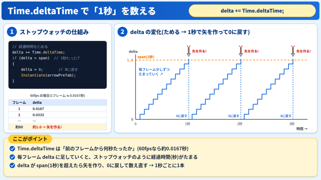 Time.deltaTimeでdeltaをため、1秒を超えたら矢を作って0に戻すタイマーの仕組み