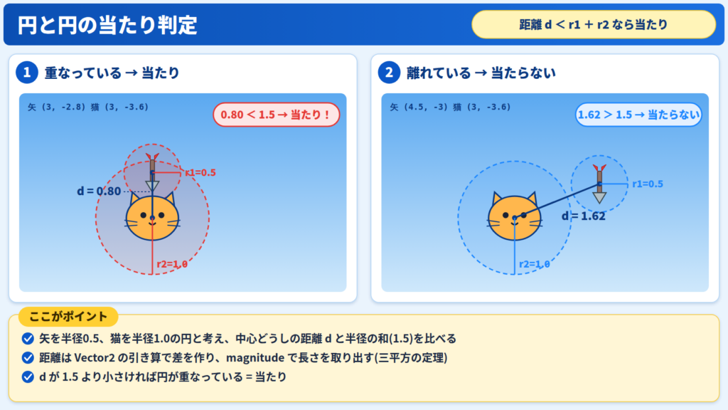 円と円の当たり判定:中心どうしの距離dが半径の和1.5より小さければ当たり