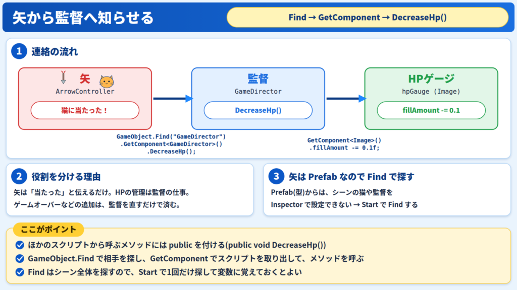矢からGameObject.Find、GetComponent、DecreaseHpの流れで監督に知らせ、監督がHPゲージを減らす