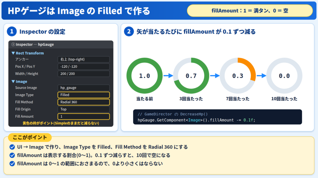 HPゲージはImageのImage TypeをFilled、Fill MethodをRadial 360にし、fillAmountを0.1ずつ減らす