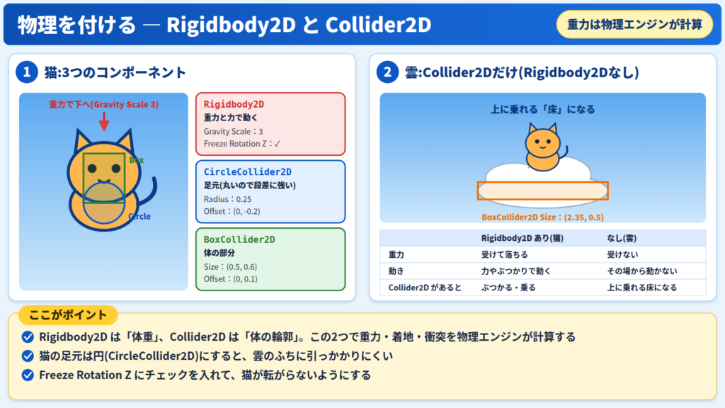 猫にはRigidbody2DとCircleCollider2D・BoxCollider2D、雲にはBoxCollider2Dだけを付ける