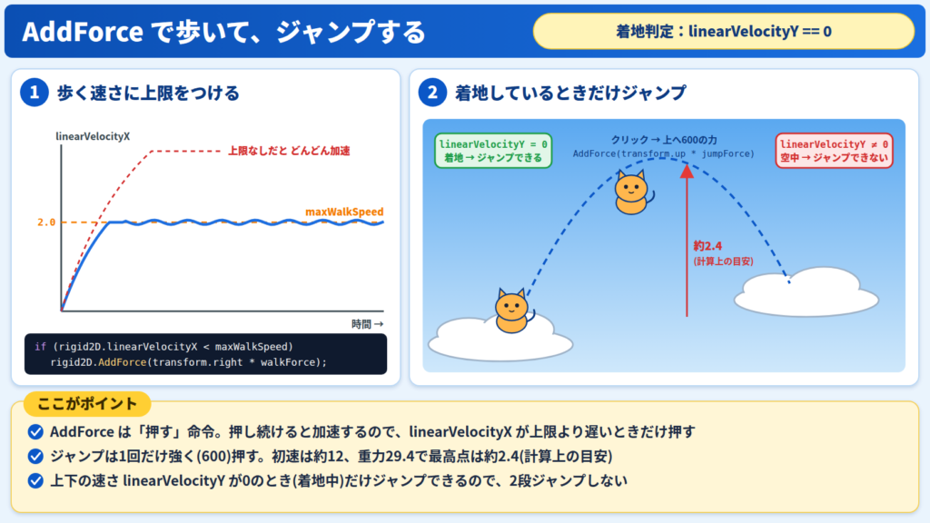 AddForceで速さの上限まで加速して歩き、linearVelocityYが0のときだけジャンプする。最高点は約2.4